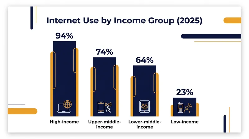 Internet penetration remains heavily skewed by national income levels, with low-income countries lagging significantly.