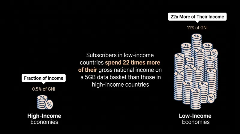 The relative cost of mobile data in low-income countries is vastly higher than in high-income nations.