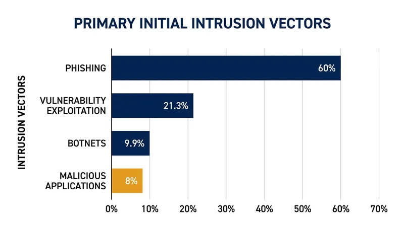 Phishing remains the dominant pathway for network intrusions, followed by the rapid exploitation of vulnerabilities.