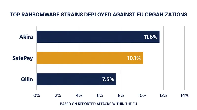 Following the disruption of major groups, the ransomware ecosystem has fragmented into numerous active strains.