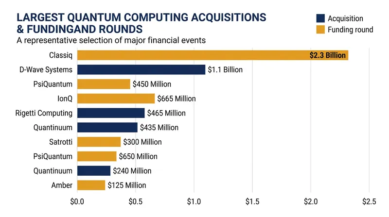 The $2.3 billion acquisition represents a record valuation for the Israeli quantum software sector.
