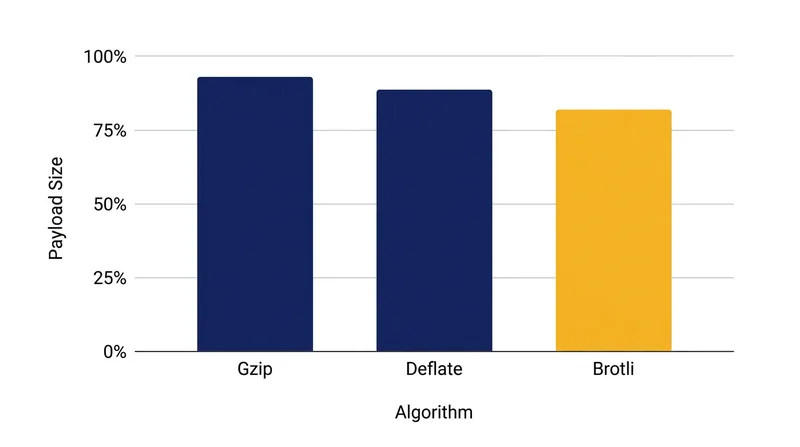 Brotli's superior compression ratios have made it the default standard for modern .NET web applications.