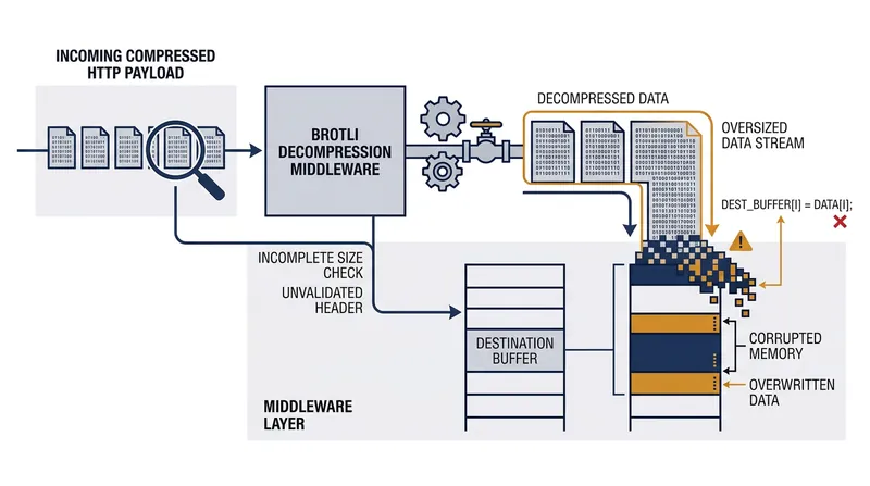The vulnerability occurs at the middleware layer, allowing attackers to bypass application-level authentication entirely.