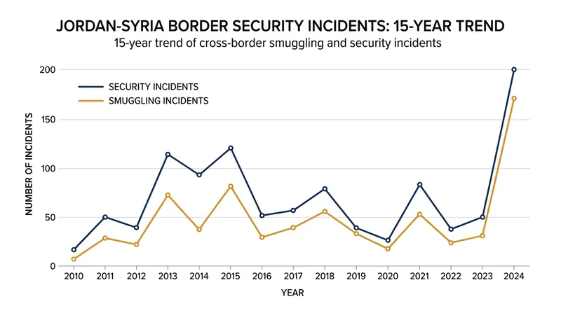 Cross-border security incidents have reached a 15-year high, prompting a shift in Jordan's military posture.