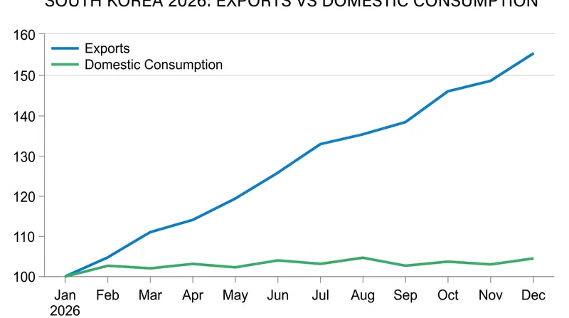 The divergence between export-led manufacturing and domestic retail consumption continues to widen.