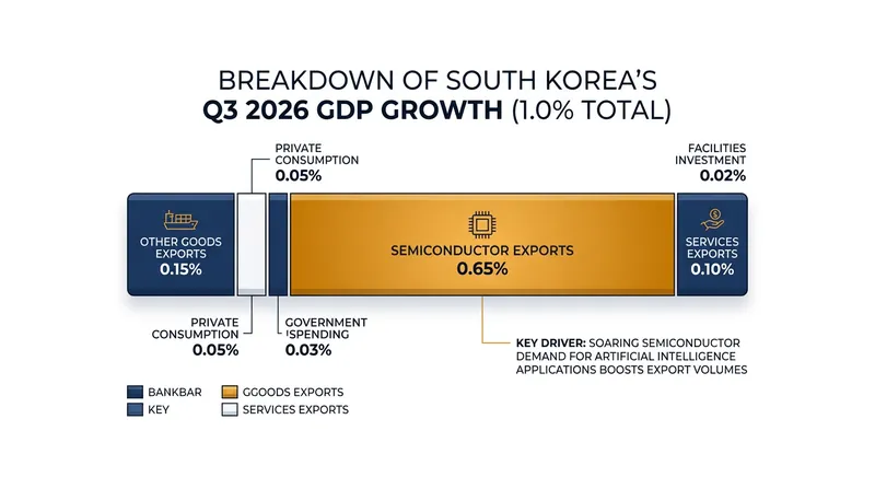 Information technology exports drove the majority of the third-quarter economic expansion.