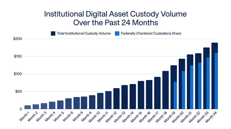 Institutional demand for federally supervised digital asset custody has accelerated as traditional finance integrates blockchain technology.