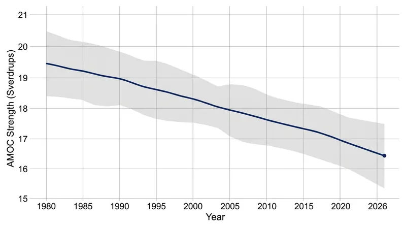 Satellite records of Earth's energy balance indicate a steady decline in the heat released by the North Atlantic over the past 40 years.