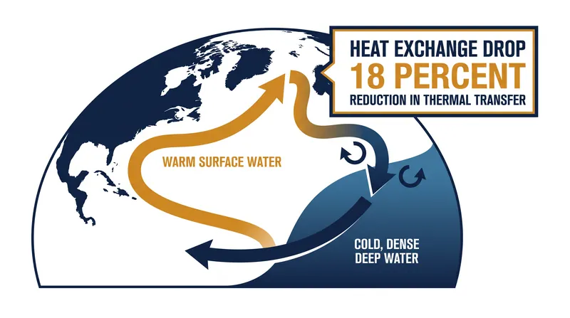 As warm water travels north, it releases heat into the atmosphere before cooling and sinking to the ocean floor.