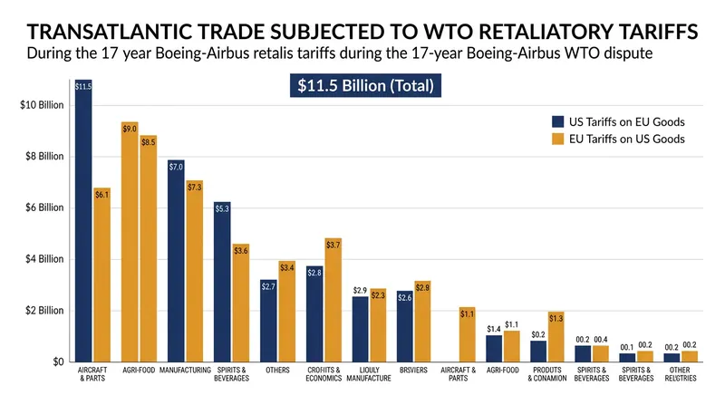The 2021 truce suspended tariffs on $11.5 billion worth of US and EU goods.