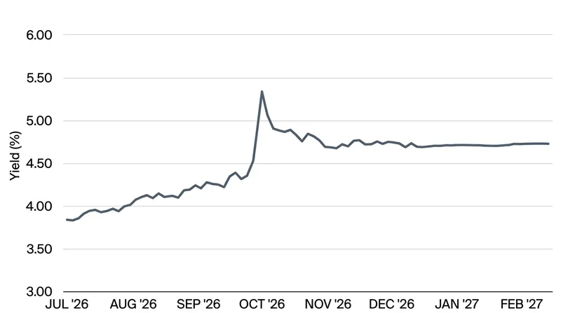 The sharp rise in long-term U.S. Treasury yields has created mark-to-market losses for banks holding government debt.