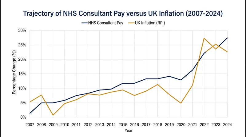 The BMA argues that consultant pay has fallen by 25 percent in real terms since 2009.