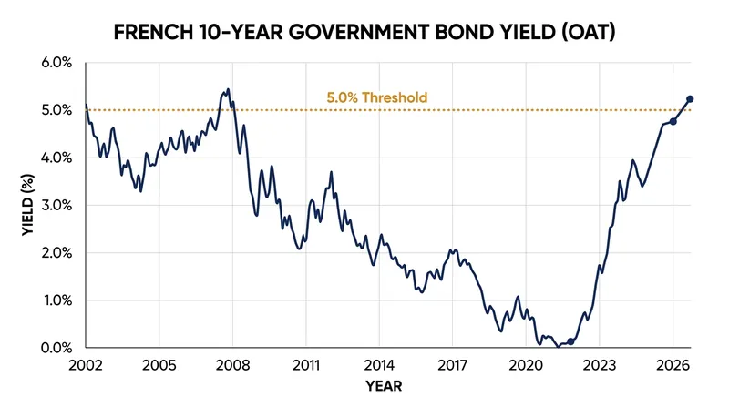 French borrowing costs have breached 5% for the first time since 2002 amid the ongoing budget gridlock.