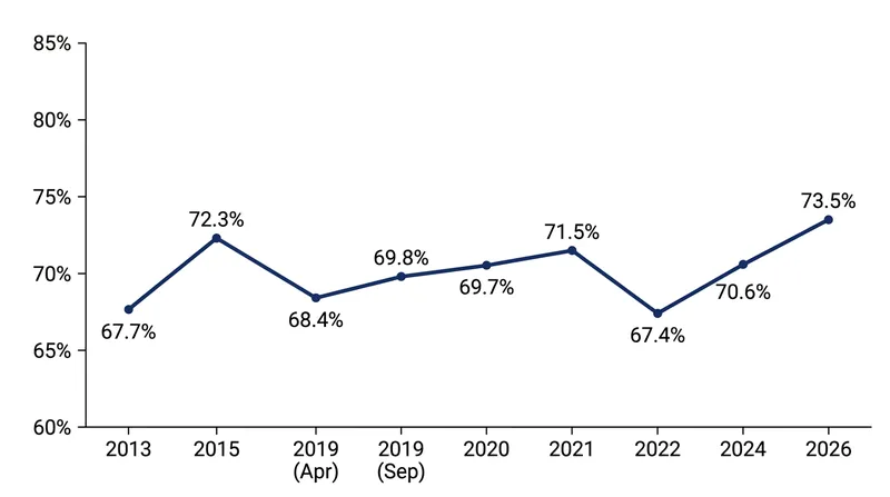 Historical voter turnout in Israeli general elections.