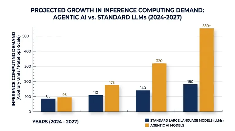 Agentic models like Muse require significantly more continuous inference computing power than traditional passive chatbots.