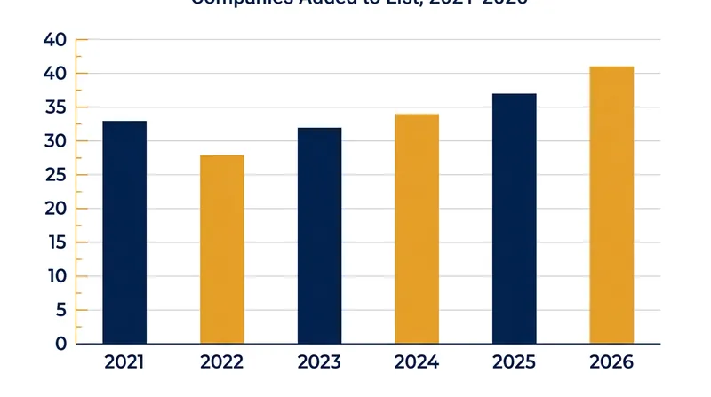 The Pentagon has steadily expanded the Section 1260H list over the past five years.
