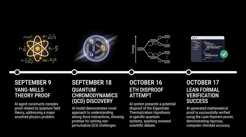 The timeline of OpenAI's internal model generating and verifying the scientific proofs.