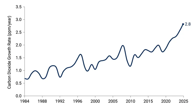 The growth rate of carbon dioxide has tripled since the 1960s, reaching a 2.8 ppm annual increase in 2025.