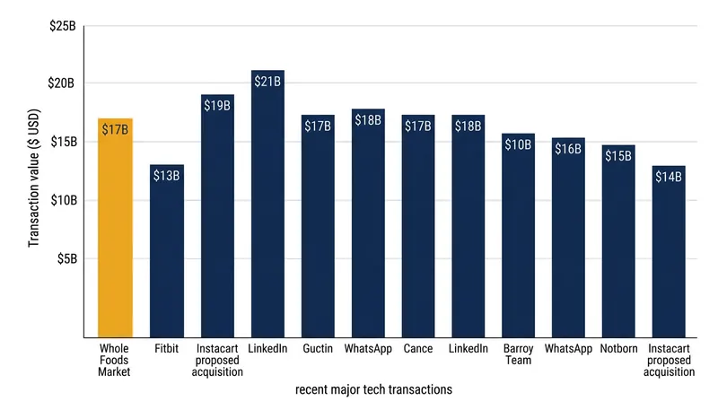 The $17 billion valuation represents a significant premium in the local commerce sector.