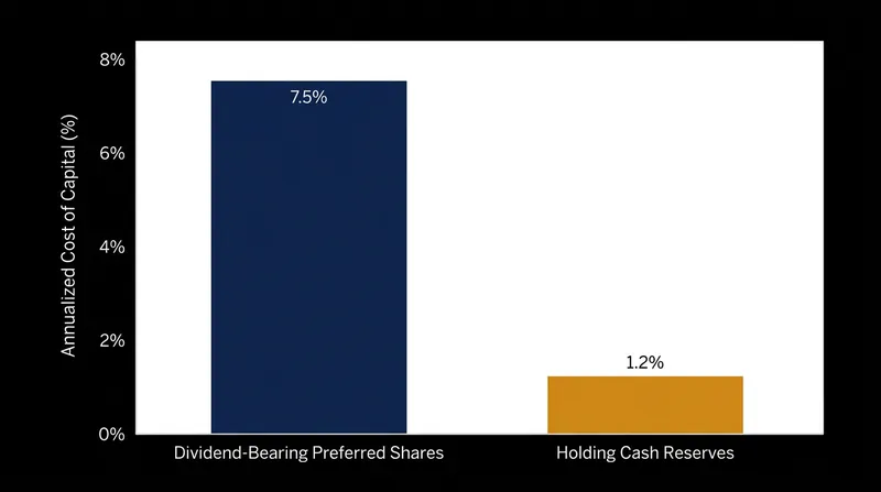 Retiring preferred shares eliminates mandatory dividend obligations, freeing up future cash flow.
