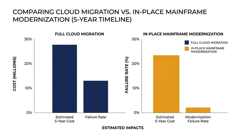 In-place modernization often presents a lower risk profile than migrating core transactional systems to the public cloud.