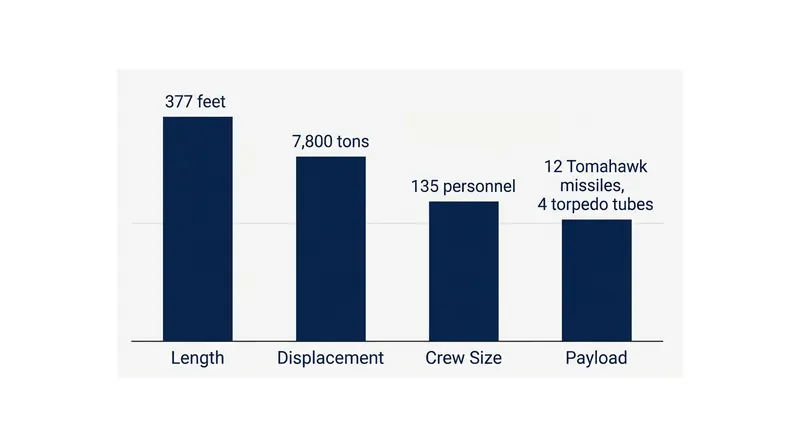 The Block III Virginia-class submarine features a revised bow and large-diameter payload tubes for enhanced strike capabilities.