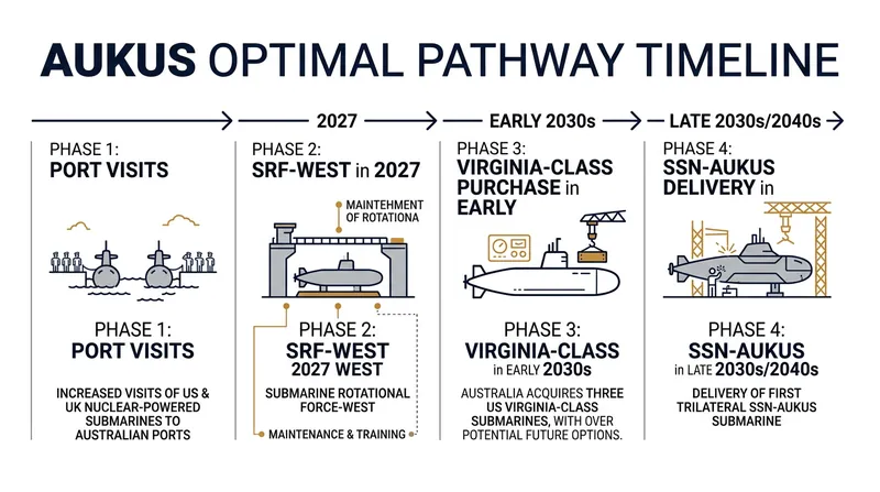 The AUKUS Optimal Pathway outlines a multi-decade transition toward a sovereign Australian nuclear-powered submarine fleet.