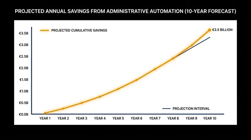 Officials project €3.5 billion in annual savings once the AI integration is fully implemented.