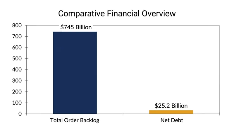Boeing's order backlog swelled to a record $745 billion, underscoring massive airline demand.