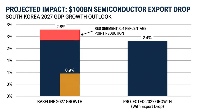 The central bank estimates a $100 billion export shortfall would reduce 2027 GDP growth by 0.4 percentage points.
