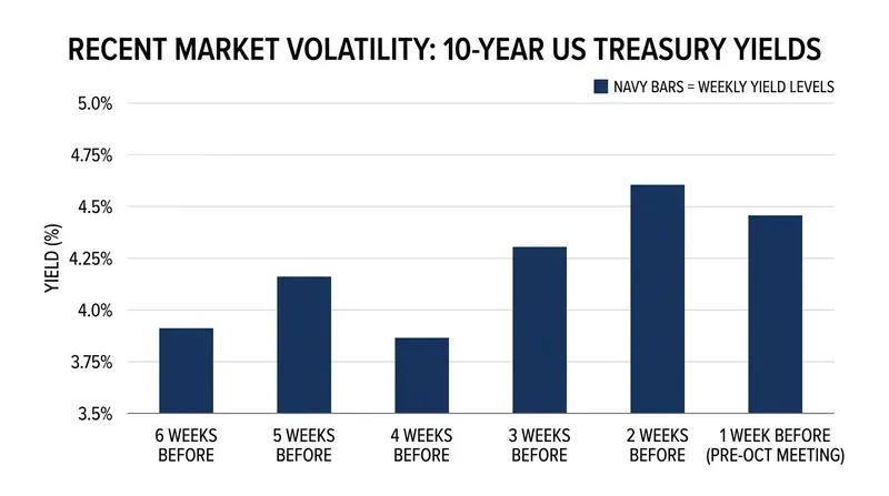 Bond markets have experienced significant volatility as traders recalibrate rate expectations.