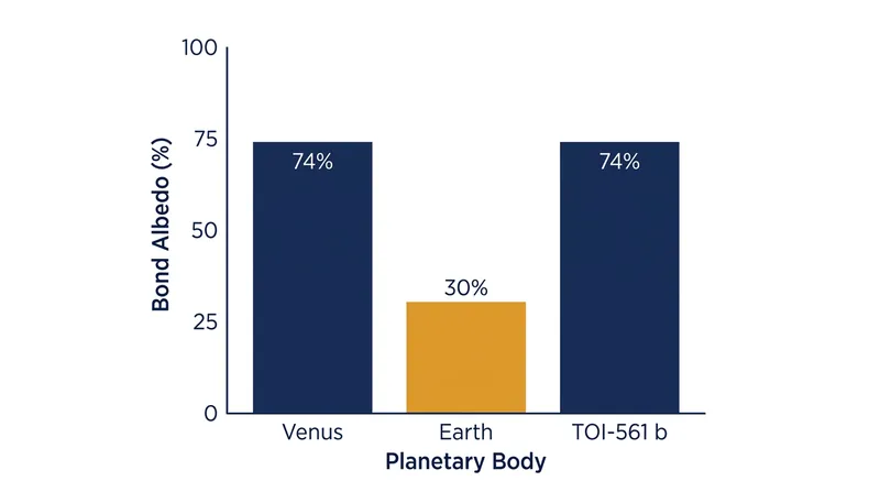 Despite its extreme temperatures, TOI-561 b reflects roughly 74 percent of incoming starlight, a reflectivity comparable to Venus.