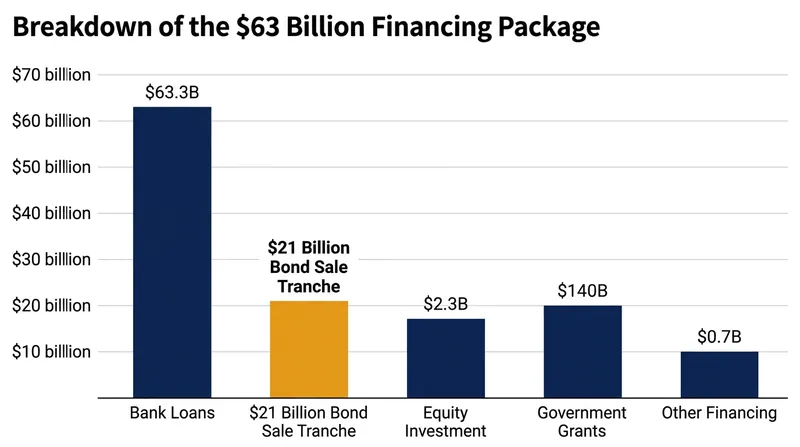 The $21 billion bond offering forms the first major capital deployment of the broader $63 billion syndicate package.