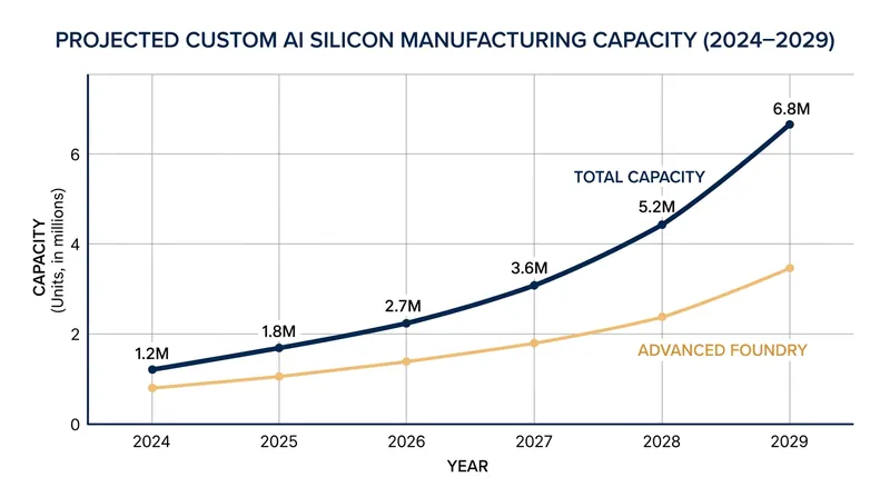 Dedicated fabrication facilities provide AI developers with predictable hardware roadmaps through the end of the decade.