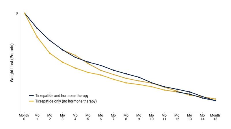 Unlike semaglutide, the dual-agonist tirzepatide showed no significant long-term weight loss difference when combined with hormone therapy.