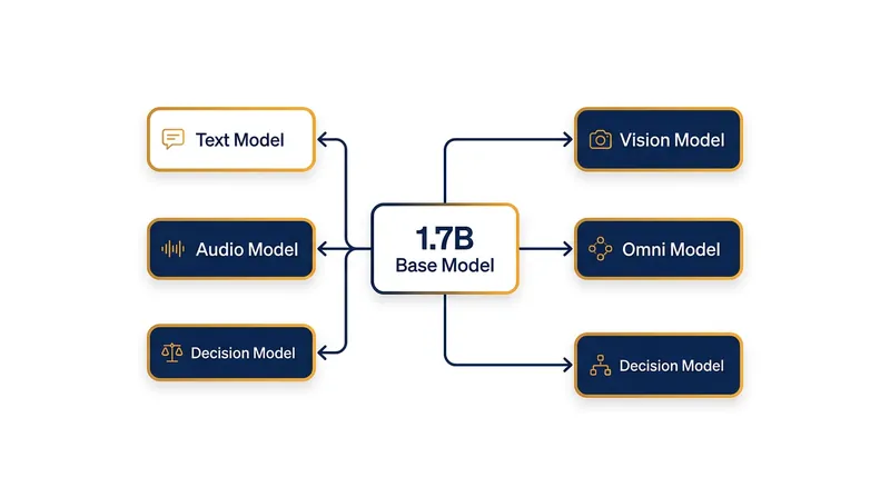 The LFM3 family branches six specialized models from a single 1.7-billion-parameter base.