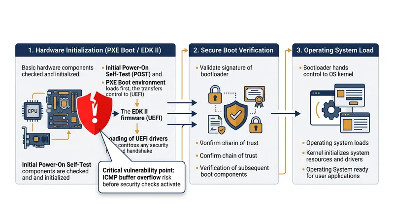The CVE-2026-97631 exploit triggers during the initial hardware phase, bypassing subsequent cryptographic verifications.