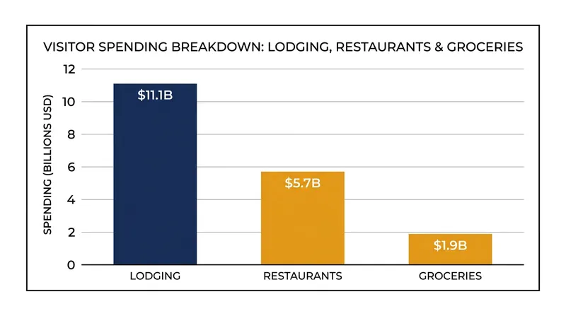 Lodging captures the largest single share of visitor spending, followed closely by dining.
