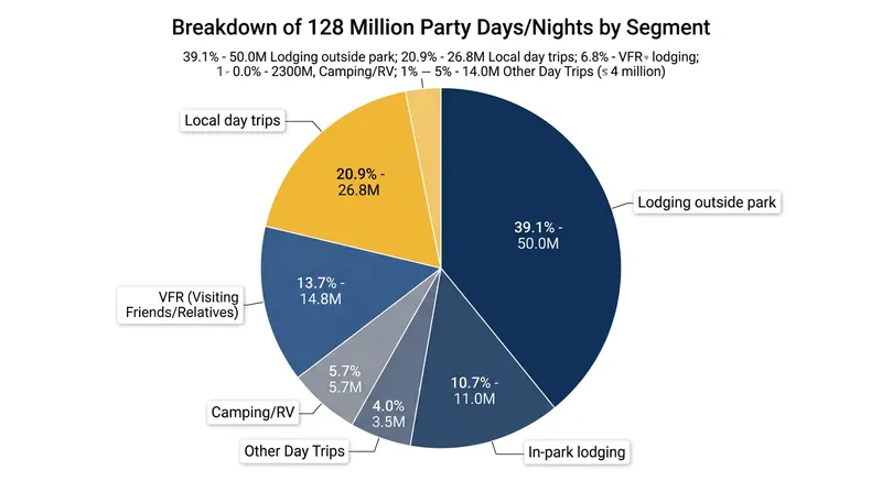 Overnight stays outside park boundaries account for the vast majority of visitor time spent in the local area.