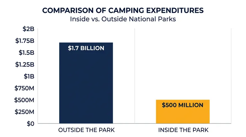 Private campgrounds outside park boundaries capture more than three times the revenue of internal NPS campsites.