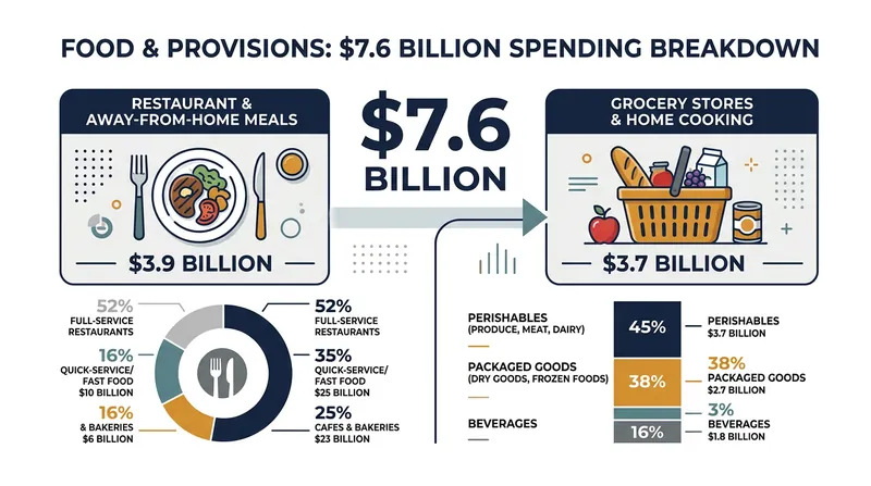 Feeding traveling families represents a massive economic driver for gateway supermarkets and diners.