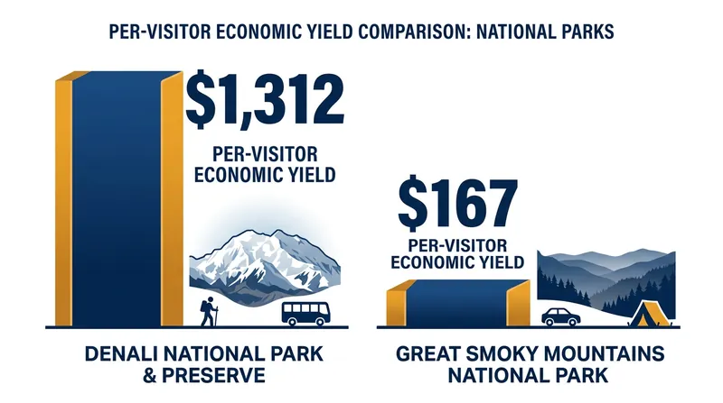 Remote destination parks generate a significantly higher per-visitor economic yield than accessible drive-through parks.