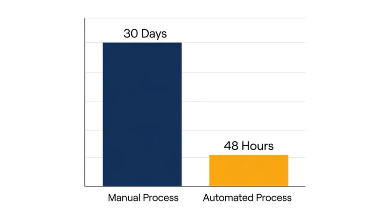 Automated data ingestion significantly reduces the time required to update complex pricing models.