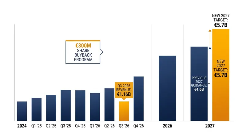 ASM has pulled its 2030 financial targets forward by three years on the back of sustained AI infrastructure spending.