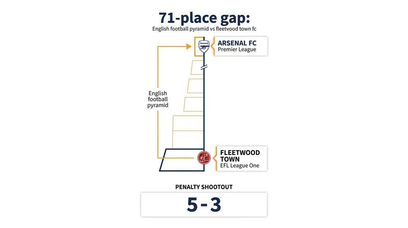 The statistical breakdown of Fleetwood Town's historic upset over Arsenal.