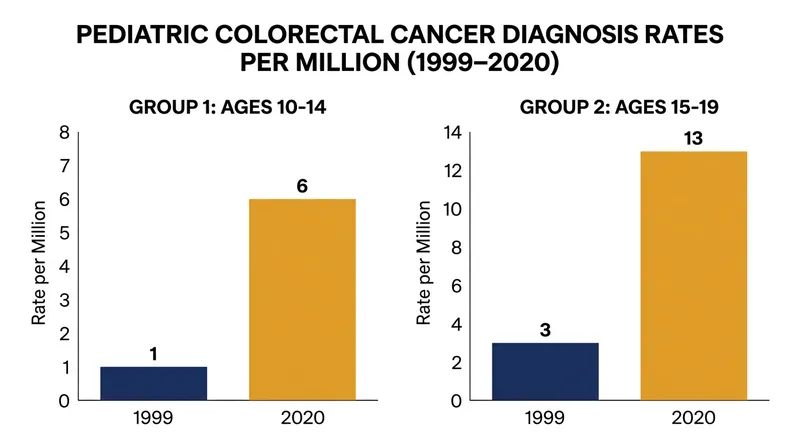 While absolute numbers remain low, diagnosis rates among children and teenagers have surged since 1999.
