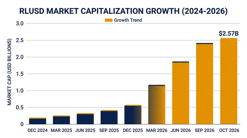 RLUSD has captured nearly $2.6 billion in market capitalization since its launch.