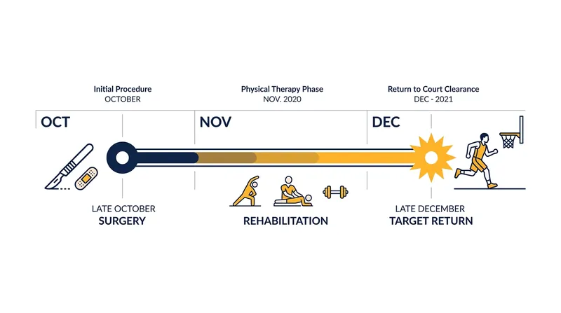The projected eight-week recovery window keeps Edwards sidelined through the bulk of the early winter schedule.