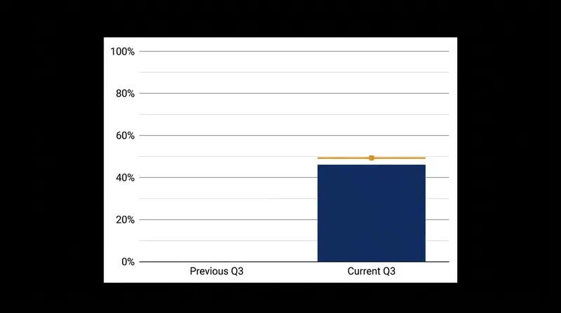 Third-quarter revenue fell by nearly half compared to previous periods.