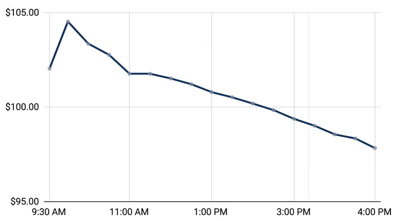 Pop Mart shares tumbled 6% in Hong Kong trading following the revenue warning.